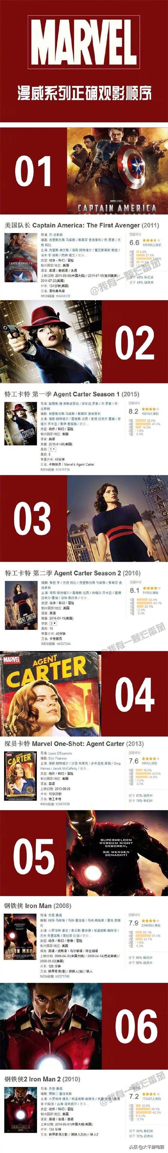 ​迄今为止，最全漫威系列影片的正确观影顺序，包含48部电影电视剧