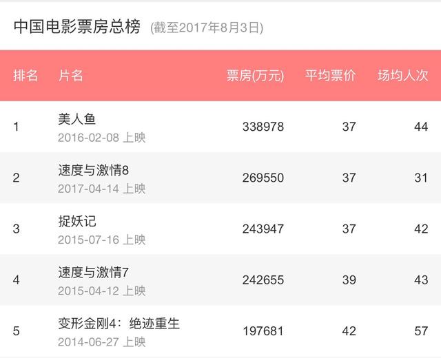 战狼2五十二亿票房怎么来的（从破亿到破20亿庆功海报赏析）(20)