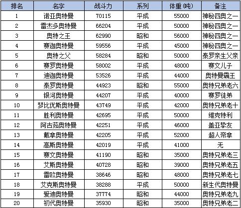 奥特曼十大排名榜（奥特曼top20排行榜）(24)
