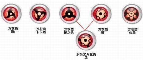 火影忍者中最强大的三个写轮眼（忍界中5只强大的眼睛）(1)