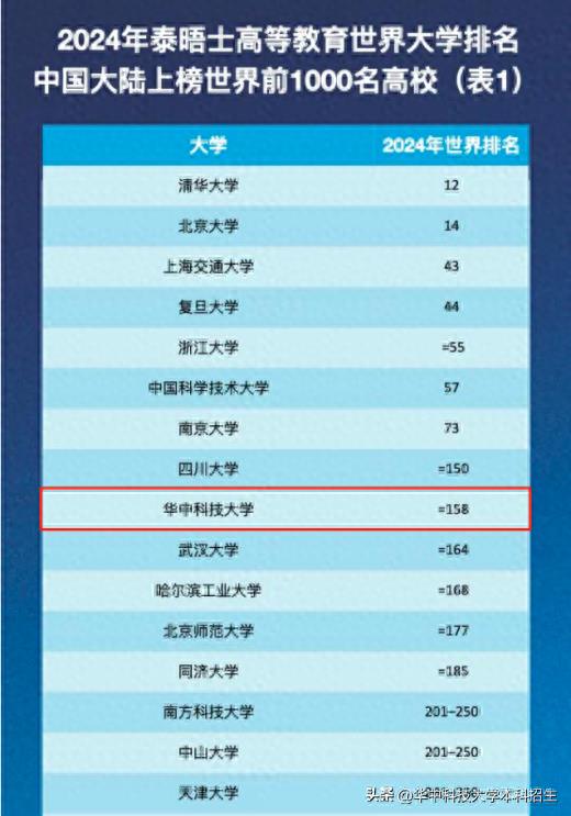 ​中国大陆高校第9！华中科技大学，世界排名跃升18位！