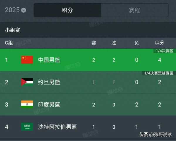 中国男篮100:69大胜印度!胡明轩17分并列最高